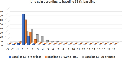 Figure 2 Line gain according to baseline spherical equivalent (SE, in dioptres).