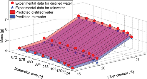 Figure 13. Prediction of mass gain by the global linear regression model using distilled water and rainwater estimation data.