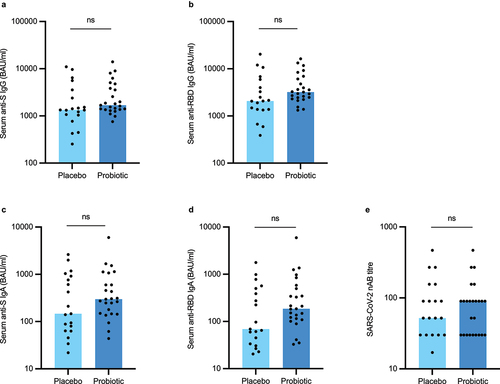 Figure 3. Serum anti-SARS-CoV-2 specific antibody (a-d) and virus-neutralizing antibody levels (e) in study participants who received two vaccine doses during the study period (intention-to-treat population). S = spike, RBD = receptor-binding domain, nAB = neutralizing antibody. Statistical comparisons between the groups were performed with independent t-test using log-transformed values except nAB titers which were compared with non-parametric Mann-Whitney test. The bar plots show median, and the dots represent individual values within the group.