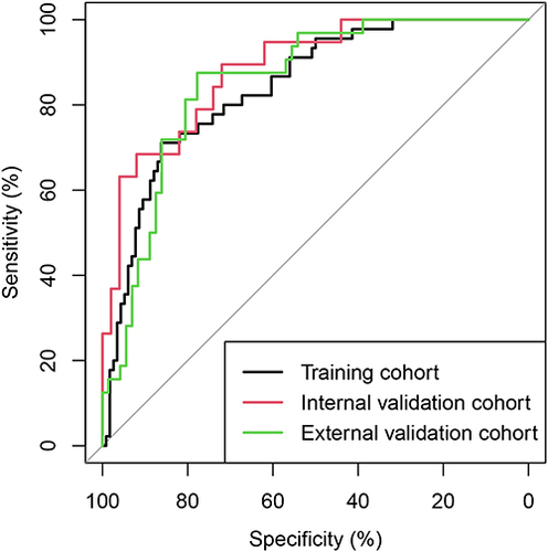 Figure 4 ROC curves in the training, internal validation, and external validation cohorts.