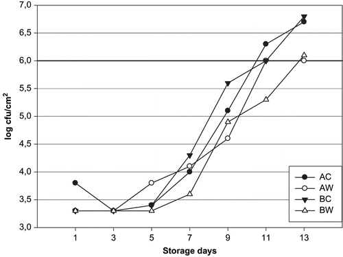 Figure 7 Changes in psychrotrophic bacterial counts of aqua-cultured sea bream unwashed and washed with tap water.