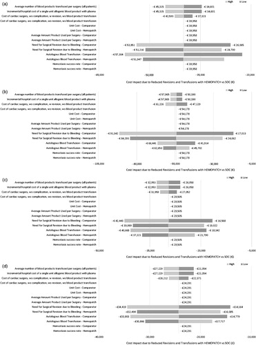 Figure 2. One-way sensitivity analysis results for (a) an Italian, (b) a Spanish, (c) a French, and (d) a British Hospital Performing 574 Cardiac Surgeries per Year.