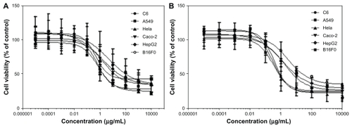 Figure 7 Cells were seeded in 96-well cell culture plates overnight before exposure to poly(l-γ-glutamylglutamine)-paclitaxel at a concentration range of 0.01–10 mg/mL. Incubation continued for (A) 48 hours and (B) 72 hours before MTS staining. Survival of treated cells compared with untreated controls at each time point is shown.