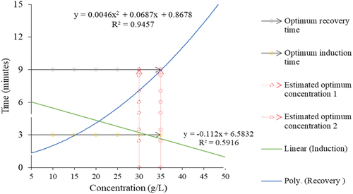 Figure 2. Polynomial regression of concentration, induction and recovery time and their optimum.
