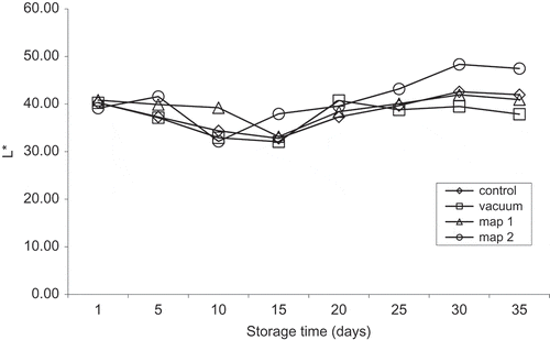 Figure 7. Changes in CIE L* (lightness) values of beef steaks stored under different packaging methods during storage.Standard error of mean (SEM) = 0.3818Figura 7. Cambios en los valores CIE L* (ligereza) ocurridos durante el almacenamiento de los bistecs de res almacenados utilizando distintos métodos de empacado.