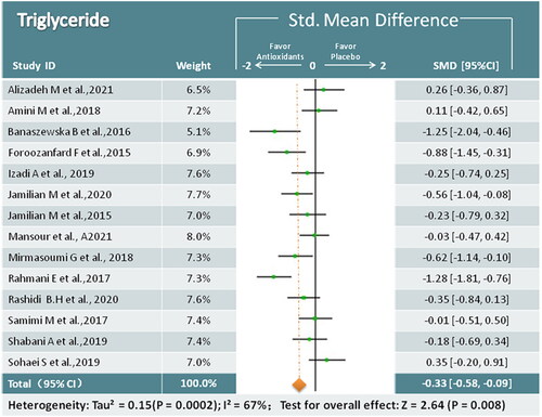 Figure 4. Meta-analysis of antioxidant versus placebo for TG in women with PCOS.TG = Triglyceride