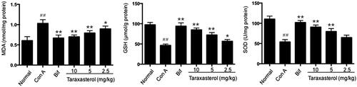 Figure 4. Effects of taraxasterol on hepatic MDA, GSH and SOD production in Con A-induced acute hepatic injury. The mice were treated with taraxasterol (10, 5 and 2.5 mg/kg, respectively) or Bif and injected a single dose of Con A. Hepatic MDA, GSH and SOD production was determined by commercial reagent kits. The values represent the means ± SEMs and are expressed as nmol/mg of protein, μmol/g of protein and U/mg of protein, respectively. ##p < .01 vs. normal group; *p < .05, **p < .01 vs. Con A group.