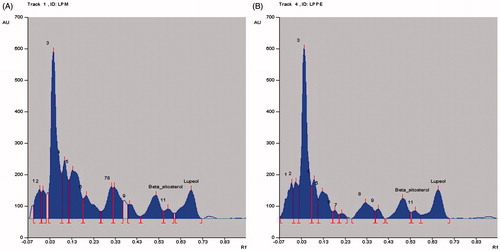 Figure 2. HPTLC chromatographic profile of (A) Total LPM; (B) LPPE. Rf value of 0.65 ± 0.01 indicates lupeol and 0.49 ± 0.01 indicates β-sitosterol.