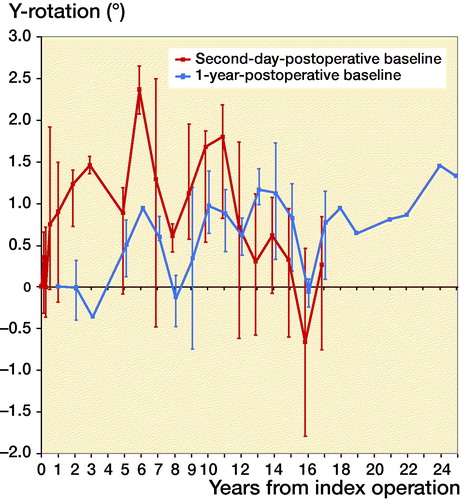 Figure 5. Median Y-rotation (i.e.,internal rotation about the longitudinal axis) with interquartile ranges of the complete cohort during the 25 years of follow-up, using the both the second-day (n = 6) and the 1-year (n = 17) postoperative RSA radiograph as a baseline.