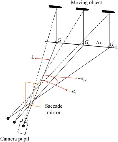 Figure 6. Saccade mirror rotation angle and object movement displacement.