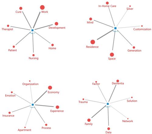 Figure 8 Topic–word network analysis for 2017–2019.