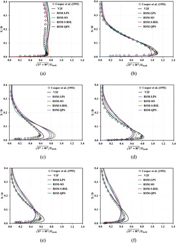 Figure 6. Comparisons of simulated and measured mean velocity with H/D = 2 and Re = 23,000: (a) r/D = 0.5, (b) r/D = 1.0, (c) r/D = 1.5, (d) r/D = 2.0, (e) r/D = 2.5, and (f) r/D = 3.0.