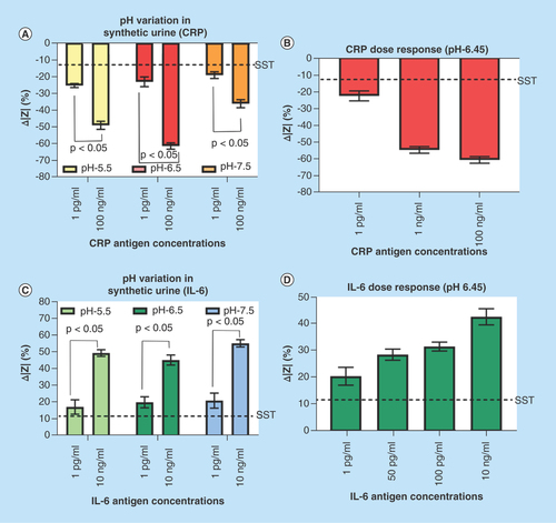 Figure 3.  Electrochemical impedance spectroscopy characterization of CRP and IL-6 in synthetic urine.(A) Change in impedance analysis for low and high CRP antigen concentrations in three pH ranges of synthetic urine. Dotted lines indicate SST; (B) Impedance analysis for pH 6.45 synthetic urine; (C) Change in impedance analysis for low and high IL-6 antigen concentrations in three pH buffer ranges of synthetic urine. The dotted lines indicate SST; (D) Change in impedance analysis for four IL-6 antigen concentrations in pH 6.45 buffer of synthetic urine.CRP: C-reactive protein; SST: Specific signal threshold.