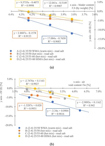 Figure 11. Road salt impact on mix degradation: (a) – degradation versus binder content, (b) – degradation versus air void content.