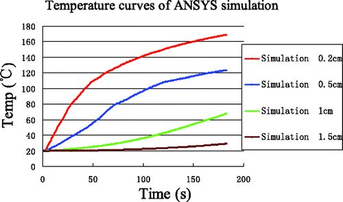 Figure 6. Simulation temperatures at the four reference points.