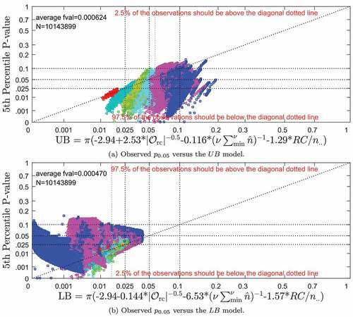 Figure 7. Fifth percentile Goodman-Kruskal p-values (based on ASE0) versus Orc, vΣminvnˆ, and n../RC