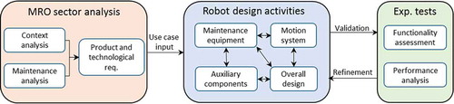 Figure 4. Scenarios analysis, design, testing and validation