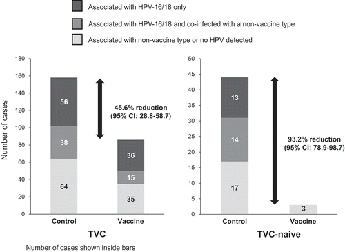 Figure 4. Number of cases of CIN3+ associated with vaccine and non-vaccine HPV types in the TVC and TVC-naïve (4-year, end-of-study analysis of PATRICIA).[Citation26] CI: confidence interval; CIN: cervical intraepithelial neoplasia; HPV: human papillomavirus; PATRICIA: PApilloma TRial against Cancer in young Adults; TVC: total vaccinated cohort – women irrespective of HPV status at baseline; TVC-naïve: women DNA-negative for all HPV types tested at baseline. Reprinted from The Lancet Oncology, Lehtinen et al, Vol 13, Overall efficacy of HPV-16/18 AS04-adjuvanted vaccine against grade 3 or greater cervical intraepithelial neoplasia: 4-year end-of-study analysis of the randomized, double-blind PATRICIA trial, pages 89–99, copyright 2012 with permission from Elsevier.