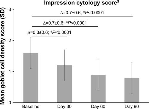 Figure 2 Mean conjunctival impression cytology scores (ie, mean goblet cell density) at baseline and Days 30, 60, and 90 after treatment with PEG-PG/HP-guar artificial tears.