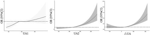 Figure 2. Restricted cubic spline plots of the association between concentration of UA1 (A), UA2 (B), △UA (C) and SGA. The associations were adjusted for mother’s age at delivery, mother’s race, educational level, parity, pre-pregnancy BMI, GDM, creatinine, GWG, delivery mode, child gender, the gestational ages at the time of the blood tests were adjusted for models of UAI and UA2, interval weeks between two tests was adjusted for model of △UA. The baseline UA1 was additionally adjusted in models for UA2.