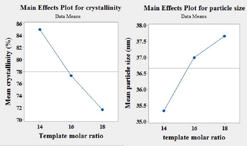 Figure 8. Effects of template molar ratio: (a) on the crystallinity (b) on the particle size.