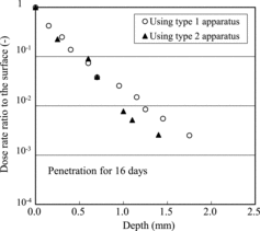 Figure 4. Comparison of penetration profiles in concrete specimens obtained using type 1 and type 2 apparatuses.