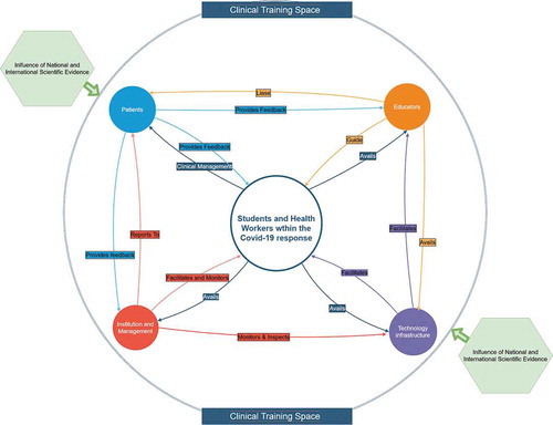 Figure 1. Model of a dynamic health training space embracing technology