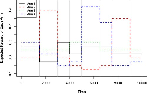 Figure 3. Expected rewards for arms in simulation experiment 2.