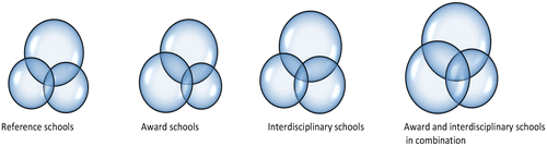 Figure 3. Visualisation of teachers’ holistic perception of the structure of their school organisation in terms of Scherp’s model. ESD-active schools divided into either award or interdisciplinary implementation strategies or a combination of both. The top circle represents the holistic vision, the circle to the left represents the Routines and structures dimension and the circle to the right the Professional knowledge creation dimension.