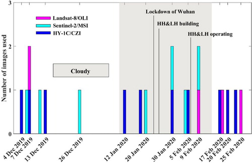 Figure 2. Number statistics of Landsat-8/OLI, Sentinel-2/MSI, and HY-1C/CZI images used in this study and the time coverage for major events during the COVID-19 epidemic. (Colour online)