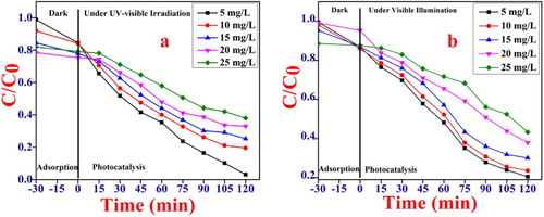 Figure 6. Effect of initial dye concentration on the photocatalytic degradation (a) MB, conditions pH = 10, dye concentration 5, 10, 15, 20, 25 mg/L and catalyst dose 1 gm/L for irradiation time 120 min. (b) Rh B, conditions: pH = 2 dye concentration 5, 10, 15, 20, 25 mg/L and catalyst dose 1 gm/L for irradiation time 120 min.