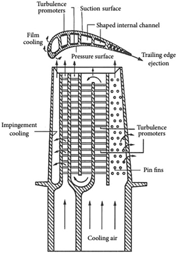 Figure 1. Typical cooling structure of gas turbine [Citation3].