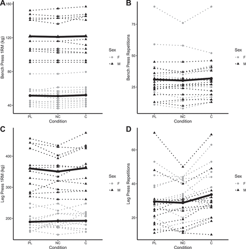 Figure 5. Individual resistance exercise performance. Each individual circle (females) and triangle (males) represents an individual participant, with dotted lines connecting each participant’s data for all three conditions. The bolded lines represent the means of each sex for each condition for bench press and leg press one-repetition maximums (panels A and C). A single bolded line, representative of mean values in both sexes combined, is presented for bench press repetitions to failure (panel B) and leg press repetitions to failure (panel C) due to no effect of sex in the linear mixed effects model analysis. Raw units (kg for one-repetition maximums and repetitions for repetitions to failure) are presented. Note: these raw data are displayed to facilitate understanding of the dataset and individual responses but have not been adjusted for other mixed model terms. To view the adjusted effects, review the results presented in Figure 4, the main text, and the supplementary tables. Abbreviations: PL – placebo, NC – non-caffeinated, C – caffeinated, F – female, M – male.