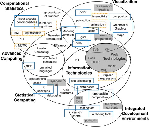 Fig. 6 Computational topics relevant to statistics as indicated by Nolan and Temple Lang (Citation2010). Topics covered in more than 75% of data science curricula in our survey are boxed in blue (solid line). Topics included in more than 50% of data science curricula are boxed in orange (dotted line). Topics not addressed in our survey are greyed out.