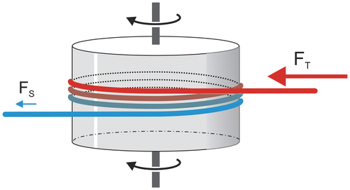 Figure 1. Force acting on the tight (FT) and slack (FS) ends of a rope winding around a rotating cylinder.