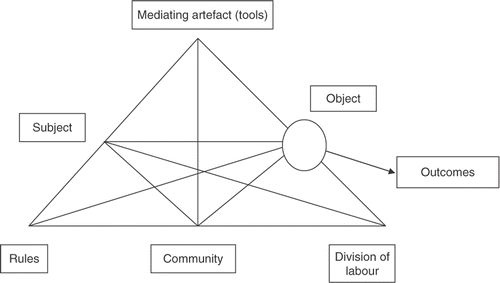 Figure 1. Engeström's activity system.