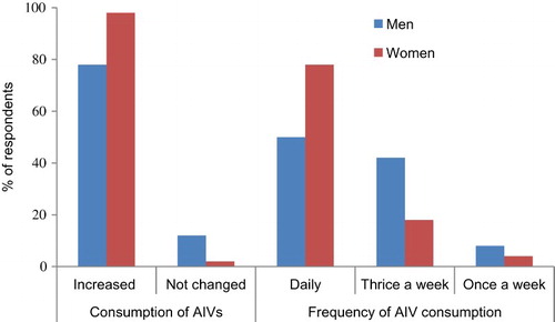 Figure 4. Frequency of AIV consumption compared to before the outreach.