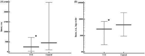 Figure 1. Chemiluminescent assay results - fast burst of chemiluminescence (Imax) in linear (A) and log (B) scales. Data are represented as 5–95 percentiles and median. *:p = 0.015 - the differences are significant. r.u.: relative units.