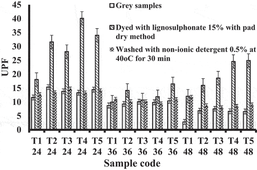 Figure 2. UPF of fabric samples.