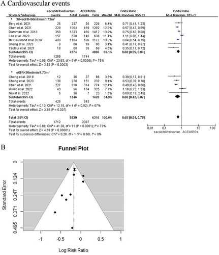 Figure 2. Results of cardiovascular events. (A) Forest plot showing the difference in cardiovascular events between sacubitril/valsartan and control group. (B) Funnel plot of cardiovascular events. Note: Berg et al. defined cardiovascular events as a composite of cardiovascular death or rehospitalization for heart failure [Citation12]; Chen et al. described cardiovascular events as rehospitalization for heart failure and all-cause death [Citation24]; Damman et al. Chang et al. Hsiao et al. Lee et al. and Tsutsui et al. described cardiovascular events as cardiovascular death or heart failure hospitalization [Citation15,Citation19,Citation21–23,Citation26]; Mc Causland et al. defined cardiovascular events as a composite of total (first and recurrent) hospitalizations for heart failure and death from cardiovascular causes; In Sheng et al.’s research, cardiovascular events were regarded as the rehospitalization of patients due to acute myocardial ischemia, HF, thromboembolic or hemorrhagic stroke, arrhythmia, and peripheral vascular disease [Citation20]; Niu et al. regarded cardiovascular events as hospitalization because of cardiovascular diseases [Citation14].