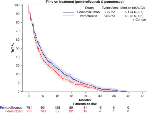 Figure 2. Real-world time on treatment for pembrolizumab and pemetrexed among patients in induction cohort. CI: Confidence interval; ToT: Time on treatment.