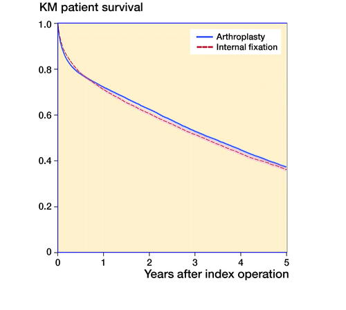 Figure 2. Kaplan–Meier survival plot with 95% CI comparing internal fixation for undisplaced fracture and arthroplasty for displaced fracture.