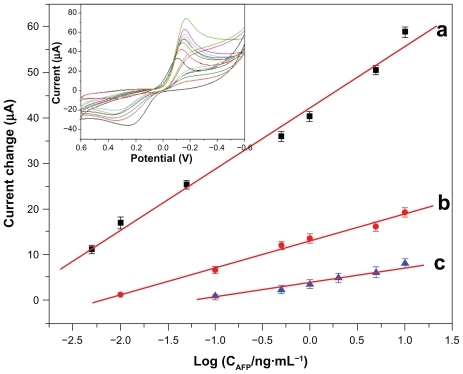 Figure 10 Calibration curves for the electrochemical immunosensor towards the AFP standard using various detection antibodies: (a) Fe3O4/Au-HRP-Ab2, (b) Au-HRP-Ab2, and (c) HRP-anti-AFP (inset: cyclic voltammograms of the immunosensor using Fe3O4/Au-HRP-Ab2 towards AFP standard with various concentrations from bottom to top: 0, 0.005, 0.01, 0.05, 0.5, 1, 5 and 10 ng/mL in pH 6.5 phosphate-buffered solution containing 5 mM H2O2 and 2 mM hydroquinone).Abbreviations: Ab2, secondary antibody; AFP, alfa-fetoprotein; HRP, horseradish peroxidase.