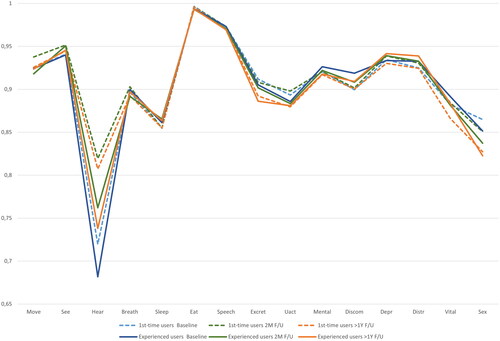 Figure 2. 15D Individual dimension scores at baseline, two-month, and long-term (>1Y) follow-up (F/U). Move: mobility; See: vision; Hear: hearing; Breath: breathing; Sleep: sleeping; Eat: eating; Excret: excretion; Uact: usual activities; Mental: mental function; Discom: discomfort; Depr: depression; Distr: distress; Vital: vitality; Sex: sexual activity.