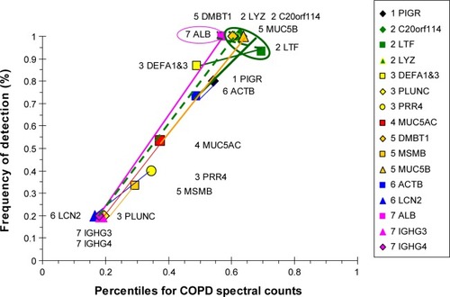 Figure 11 Correlation analysis for COPD-group proteins.