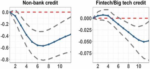 Figure 1. Impulse responses to monetary policy shocks on credit provision by non-banks.