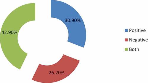 Figure 4. effects of the industries.