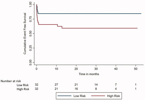 Figure 1. Kaplan Meier survival analysis curve to compare event free survival between low and high-risk APL.