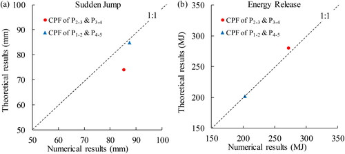 Figure 8. Comparison between numerical and theoretical results. (a) Sudden jump of roof-multi-pillar-floor system, (b) energy release of roof-multi-pillar-floor system.