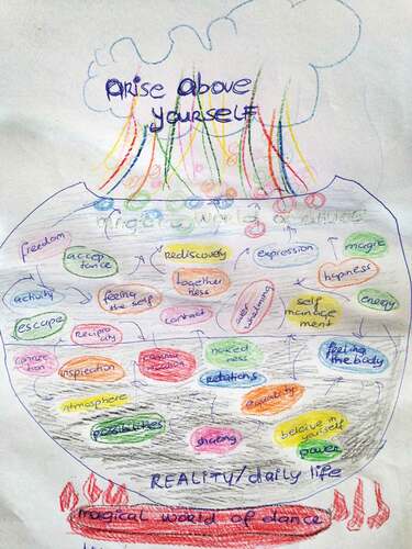 Figure 1. Hannie’s mind map of “rise above the self”: A big bowl filled with fluid representing reality/daily life. The magical world of dance is the heater, the energy source, the fire that heats the big bowl. The warmer the fluid gets, the more gassy bubbles appear (the key elements of dance). They get higher and higher in the pot as the temperature increases. When it’s optimally hot, the bubbles escape on the upper side as steam: the rise above yourself. All the elements in the pot move around constantly. When there is no energy from the magical world, the fluid will be cold and thick without any bubbles. If there is too much heat, the pot can boil over.